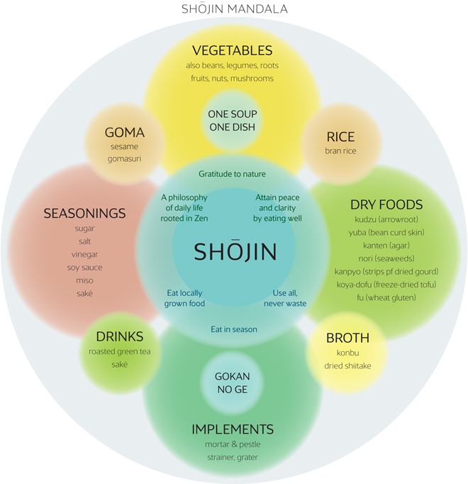 shojin mandala